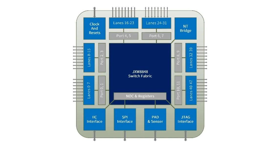 48 通道 12 端口，井芯微发布首款全国产化 PCIe 4.0 交换芯片 JXW8848